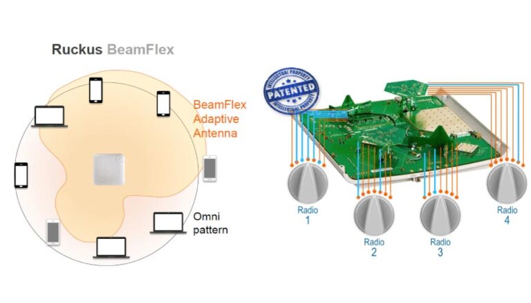 De ce Ruckus Wireless?